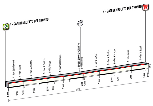 Stage 7 profile